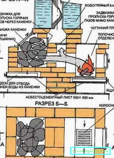 Öngyártott kályhák fürdőkádhoz: típusok és formatervezés Öngyártott kályhák fürdőkádhoz: típusok és formatervezés